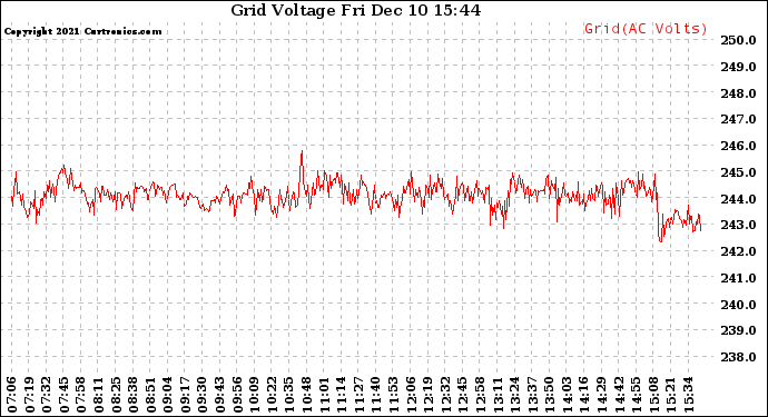 Solar PV/Inverter Performance Grid Voltage