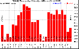 Milwaukee Solar Powered Home MonthlyProductionValue