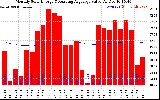 Milwaukee Solar Powered Home Monthly Production Value Running Average