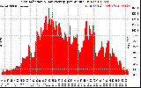 Solar PV/Inverter Performance Solar Radiation & Day Average per Minute