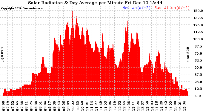 Solar PV/Inverter Performance Solar Radiation & Day Average per Minute