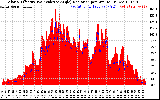 Solar PV/Inverter Performance Solar Radiation & Effective Solar Radiation per Minute