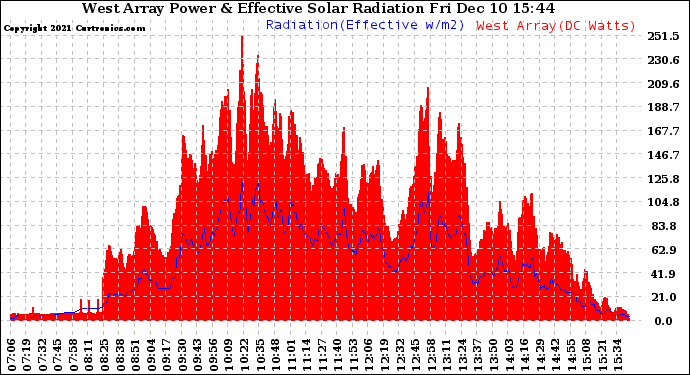 Solar PV/Inverter Performance West Array Power Output & Effective Solar Radiation