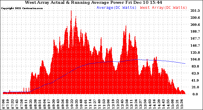 Solar PV/Inverter Performance West Array Actual & Running Average Power Output