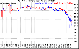 Solar PV/Inverter Performance Photovoltaic Panel Voltage Output