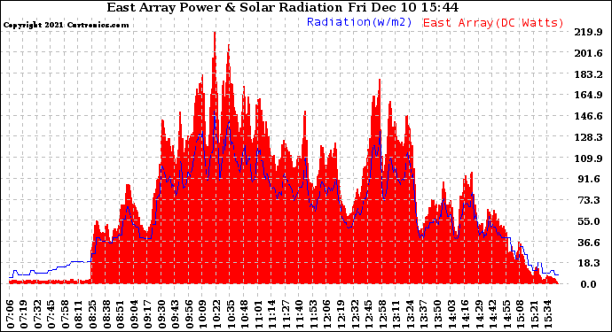 Solar PV/Inverter Performance East Array Power Output & Solar Radiation