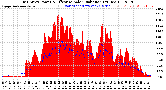 Solar PV/Inverter Performance East Array Power Output & Effective Solar Radiation