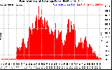 Solar PV/Inverter Performance East Array Actual & Average Power Output