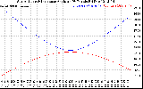 Solar PV/Inverter Performance Sun Altitude Angle & Sun Incidence Angle on PV Panels