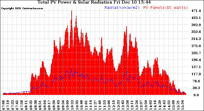 Solar PV/Inverter Performance Total PV Panel Power Output & Solar Radiation