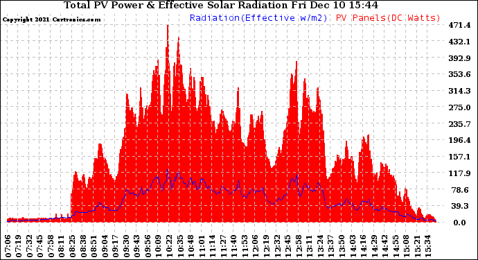 Solar PV/Inverter Performance Total PV Panel Power Output & Effective Solar Radiation