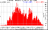 Solar PV/Inverter Performance Total PV Panel Power Output