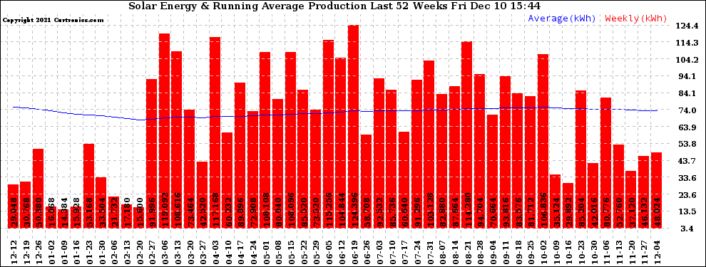 Solar PV/Inverter Performance Weekly Solar Energy Production Running Average Last 52 Weeks