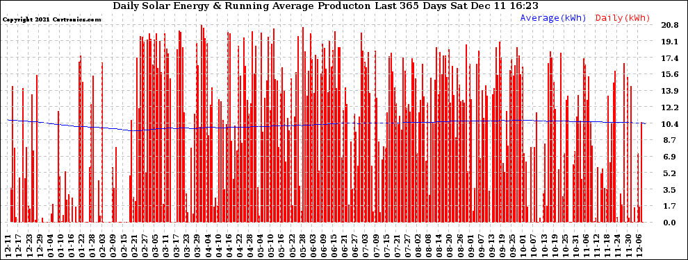 Solar PV/Inverter Performance Daily Solar Energy Production Running Average Last 365 Days