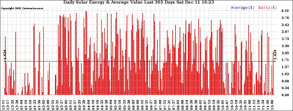 Solar PV/Inverter Performance Daily Solar Energy Production Value Last 365 Days