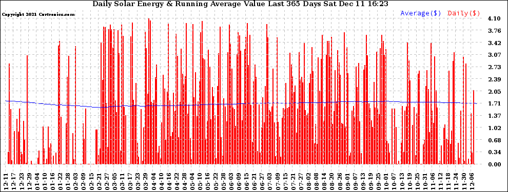 Solar PV/Inverter Performance Daily Solar Energy Production Value Running Average Last 365 Days