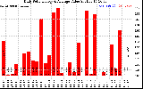 Solar PV/Inverter Performance Daily Solar Energy Production Value