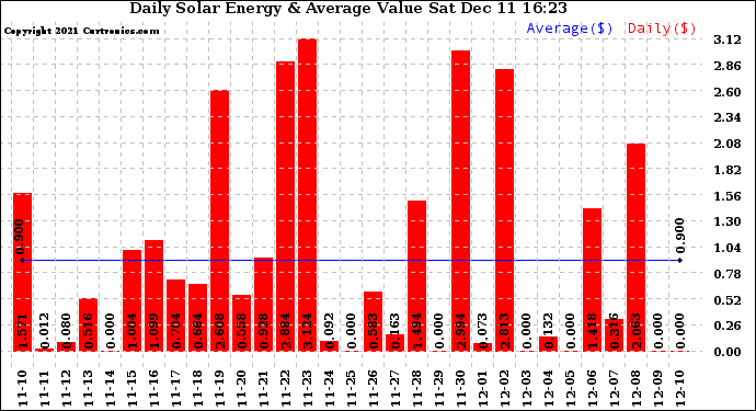 Solar PV/Inverter Performance Daily Solar Energy Production Value