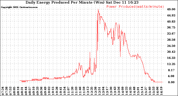 Solar PV/Inverter Performance Daily Energy Production Per Minute