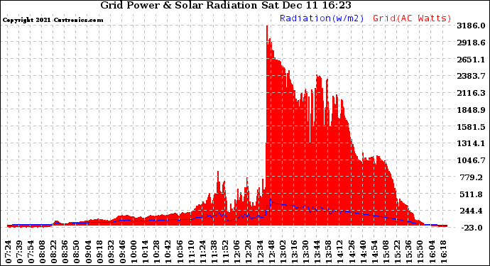 Solar PV/Inverter Performance Grid Power & Solar Radiation