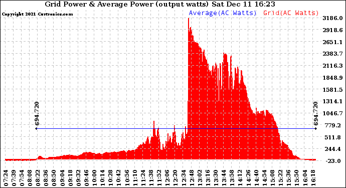 Solar PV/Inverter Performance Inverter Power Output