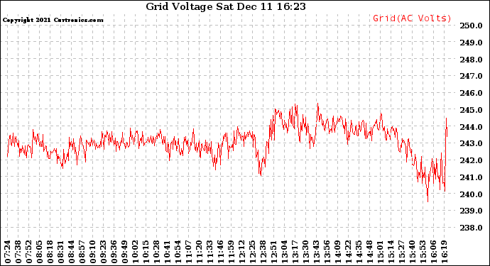 Solar PV/Inverter Performance Grid Voltage