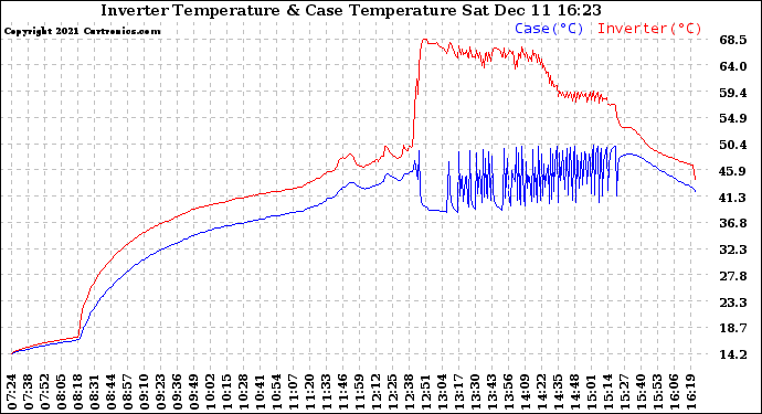 Solar PV/Inverter Performance Inverter Operating Temperature