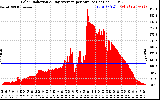 Solar PV/Inverter Performance Solar Radiation & Day Average per Minute