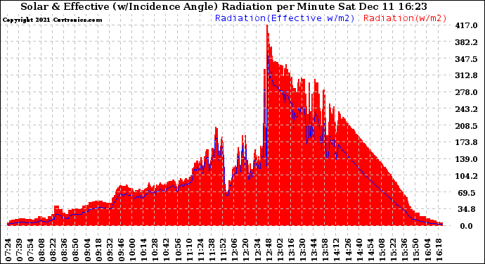 Solar PV/Inverter Performance Solar Radiation & Effective Solar Radiation per Minute