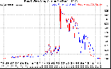 Solar PV/Inverter Performance Photovoltaic Panel Current Output