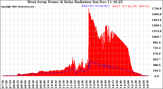 Solar PV/Inverter Performance West Array Power Output & Solar Radiation