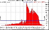 Solar PV/Inverter Performance West Array Actual & Average Power Output