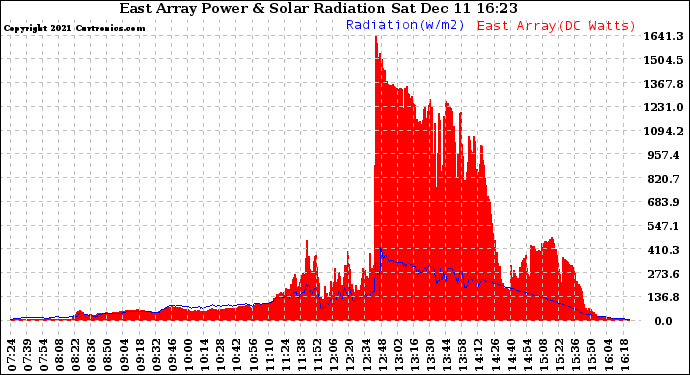 Solar PV/Inverter Performance East Array Power Output & Solar Radiation