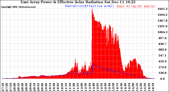 Solar PV/Inverter Performance East Array Power Output & Effective Solar Radiation