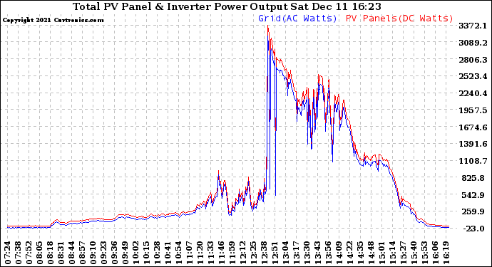 Solar PV/Inverter Performance PV Panel Power Output & Inverter Power Output