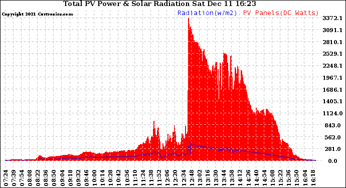 Solar PV/Inverter Performance Total PV Panel Power Output & Solar Radiation