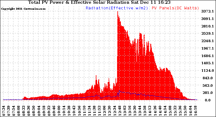 Solar PV/Inverter Performance Total PV Panel Power Output & Effective Solar Radiation