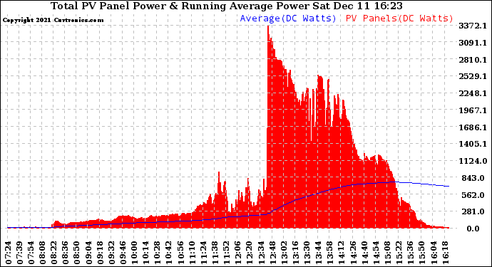 Solar PV/Inverter Performance Total PV Panel & Running Average Power Output