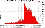 Solar PV/Inverter Performance Total PV Panel Power Output