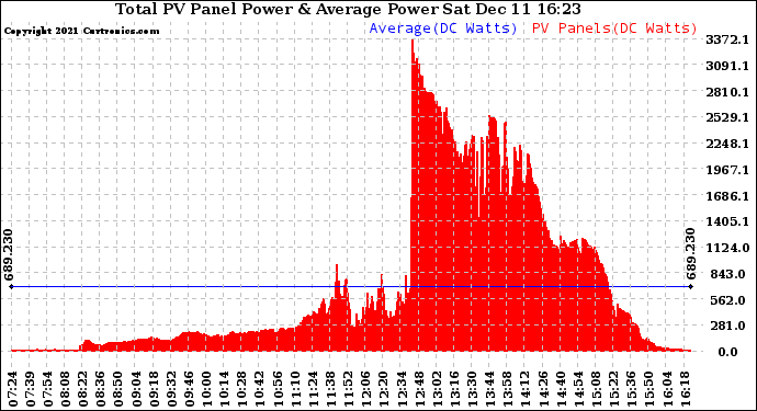 Solar PV/Inverter Performance Total PV Panel Power Output