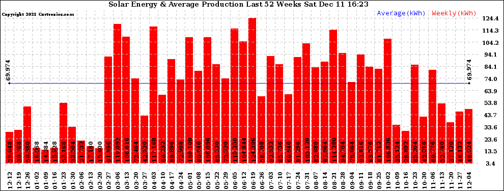 Solar PV/Inverter Performance Weekly Solar Energy Production Last 52 Weeks