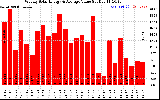 Milwaukee Solar Powered Home WeeklyProductionValue