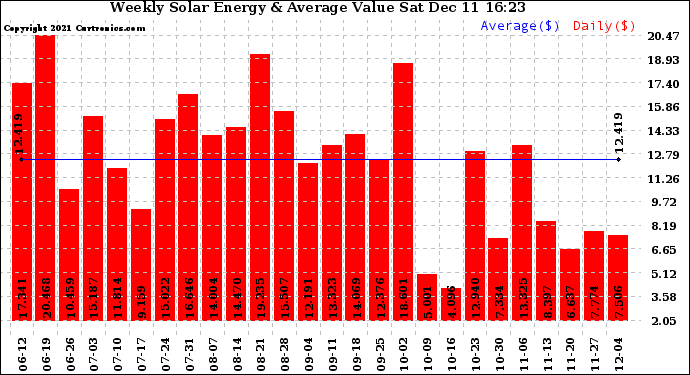 Solar PV/Inverter Performance Weekly Solar Energy Production Value