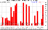 Solar PV/Inverter Performance Daily Solar Energy Production