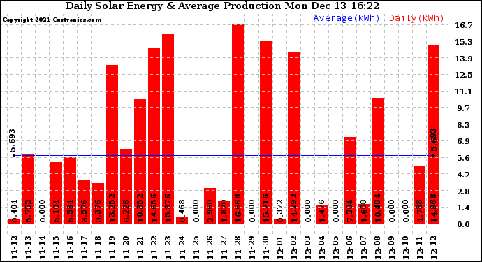 Solar PV/Inverter Performance Daily Solar Energy Production