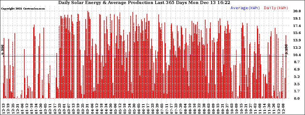 Solar PV/Inverter Performance Daily Solar Energy Production Last 365 Days