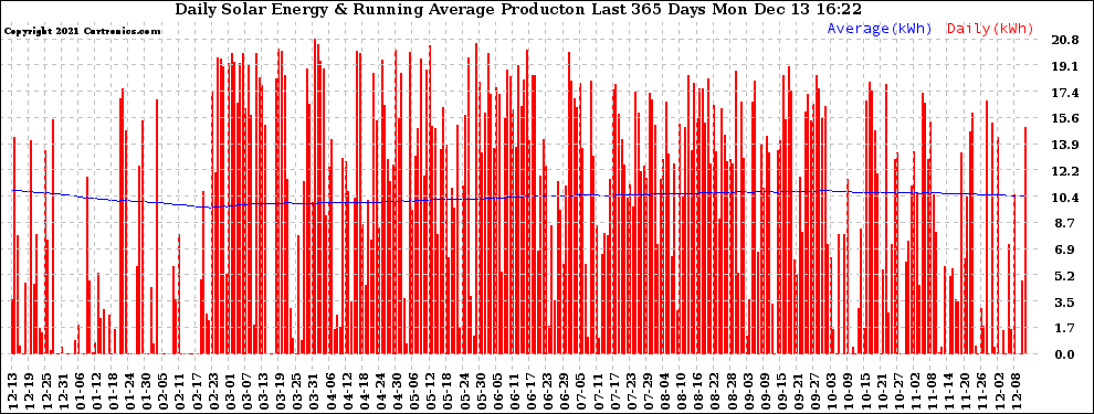 Solar PV/Inverter Performance Daily Solar Energy Production Running Average Last 365 Days