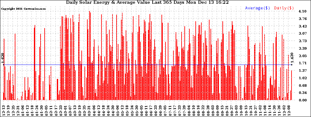 Solar PV/Inverter Performance Daily Solar Energy Production Value Last 365 Days