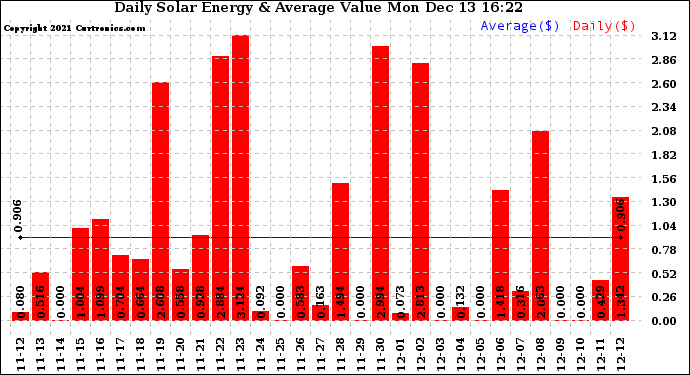 Solar PV/Inverter Performance Daily Solar Energy Production Value