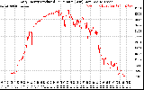 Solar PV/Inverter Performance Daily Energy Production Per Minute